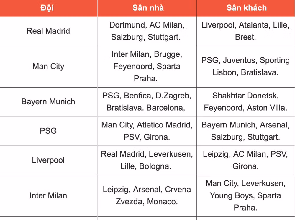 boc tham champions league 2024 25 real madrid doi dau liverpool barca tai ngo bayern hinh 2