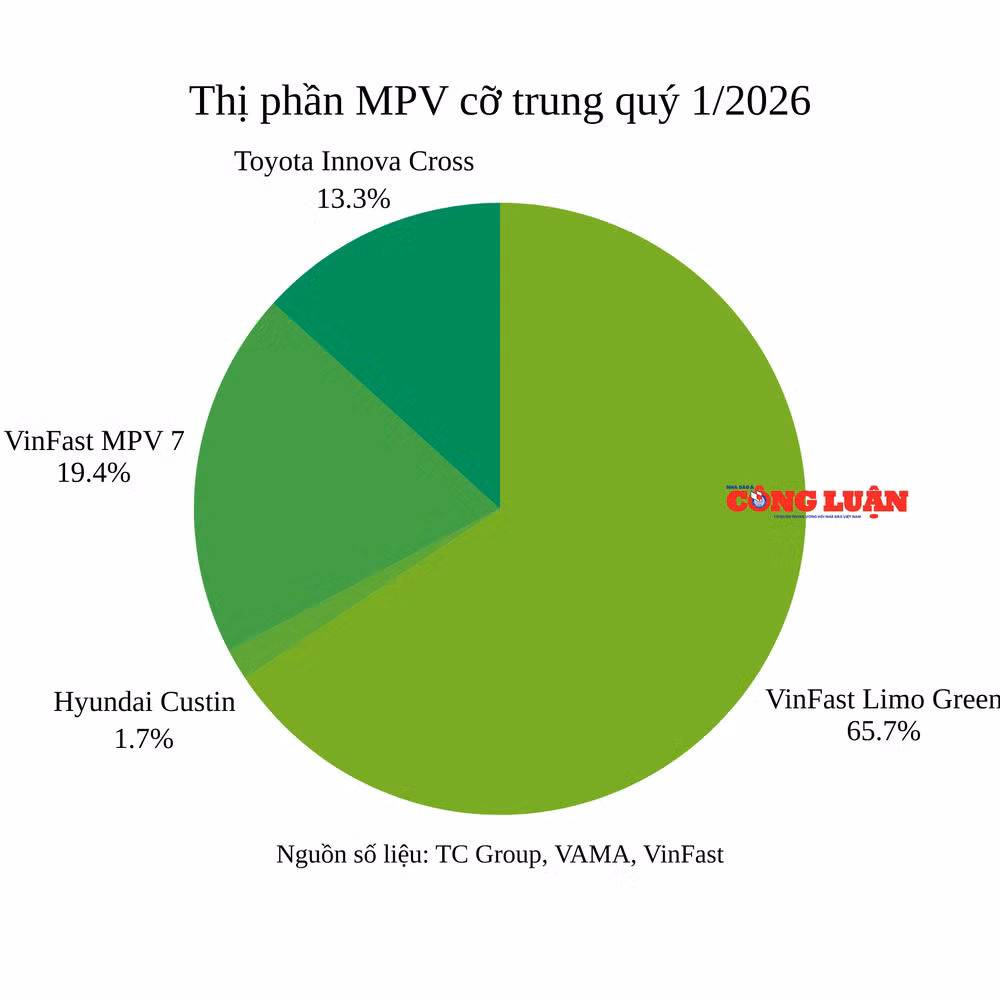 thi-phan-xe-mpv-co-trung-quy-1-2026.png