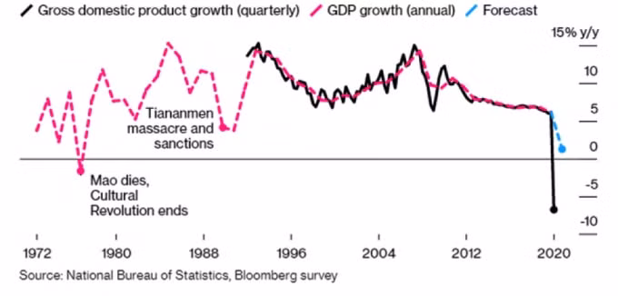 &nbsp;Tăng trưởng GDP Trung Quốc từ năm 1972 đến nay. Ảnh: Bloomberg