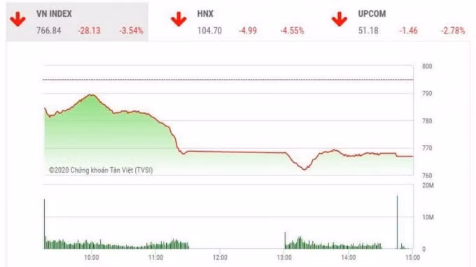 VN-Index bất ngờ giảm điểm mạnh. Ảnh: CKTV