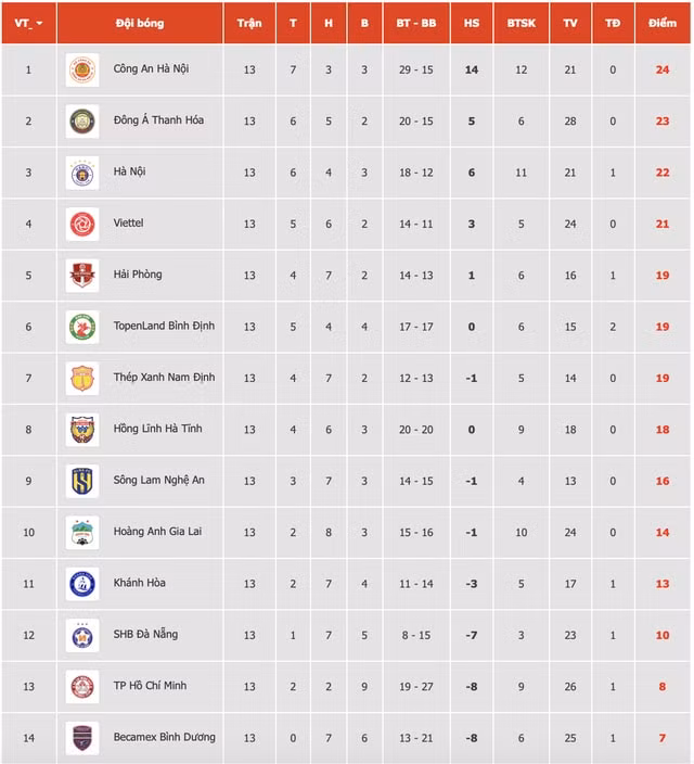 nhung doi bong dua ngoi vo dich va dua tru hang tai vleague 2023 hinh 3