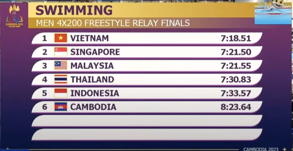 doi tuyen boi viet nam thi dau xuat sac bao ve thanh cong hcv sea games hinh 3