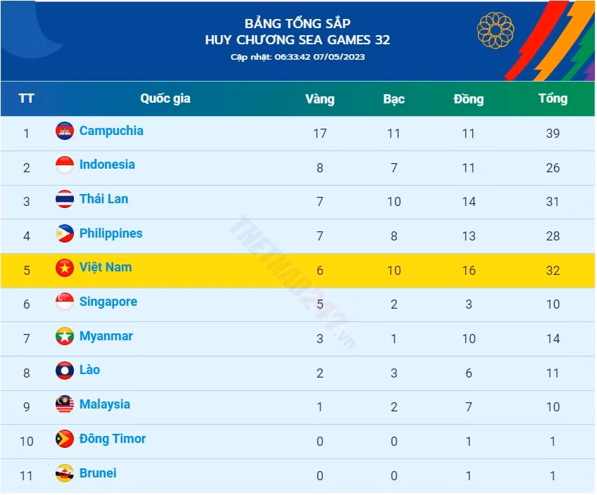 bang xep hang huy chuong sea games 32 tai campuchia 2023 moi nhat hinh 2