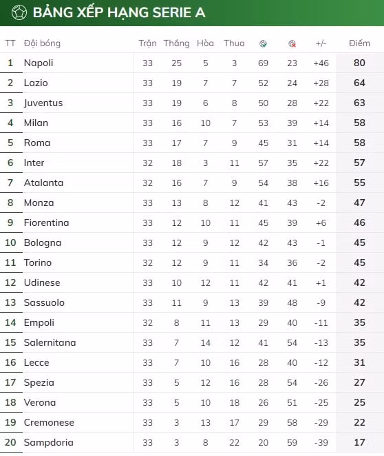 napoli vo dich serie a som 5 vong sau 33 nam cho doi hinh 5