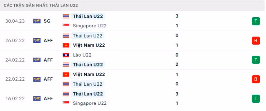 nhan dinh u22 thai lan vs u22 malaysia 16h ngay 6 5 tai sea games 32 hinh 4