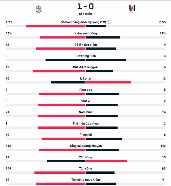 salah lap cong liverpool pha hoi nong vao gay man utd hinh 4