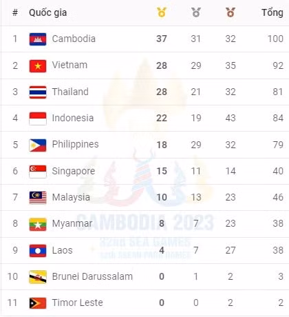 nhat ky sea games 32 ngay 8 5 kun bokator tao con mua huy chuong vang hinh 7