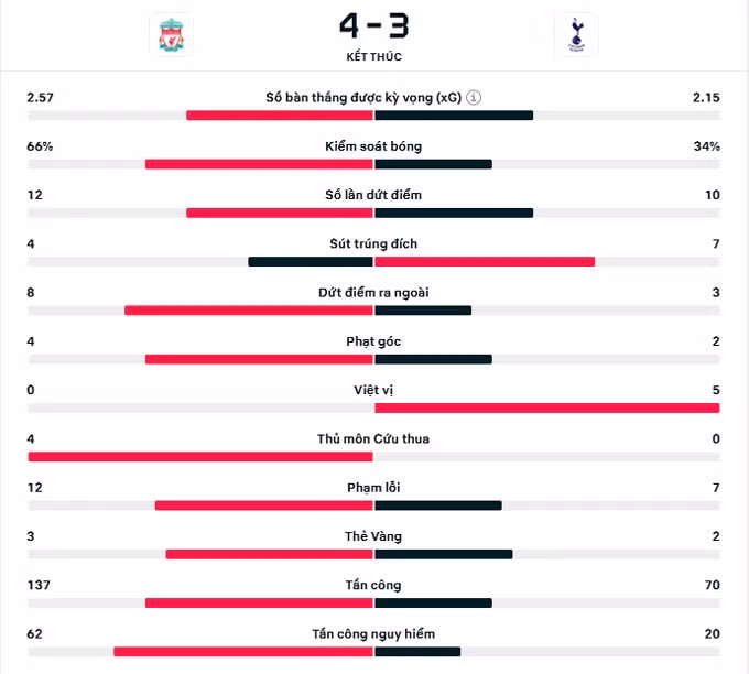 liverpool danh bai tottenham trong man ruot duoi sieu kich tinh hinh 5