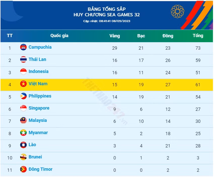 bang tong sap huy chuong sea games 32 ngay 8 5 viet nam xep vi tri thu may hinh 2