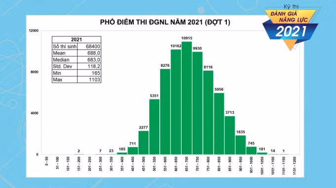 Biểu đồ phổ điểm ky thi đánh giá năng lực đợt 1 năm 2021 của ĐH Quốc gia TP.HCM