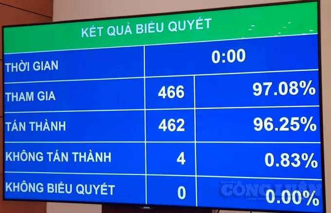 Kết quả biểu quyết bầu Thủ tướng Chính phủ.