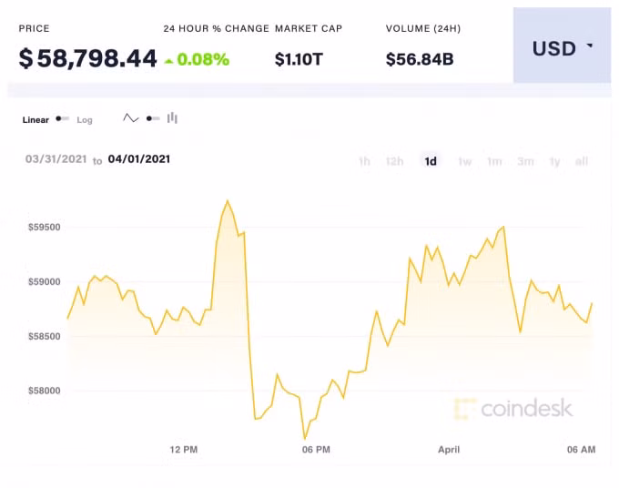 Gía Bitcoin trong 24 giờ qua. Ảnh: Coindesk