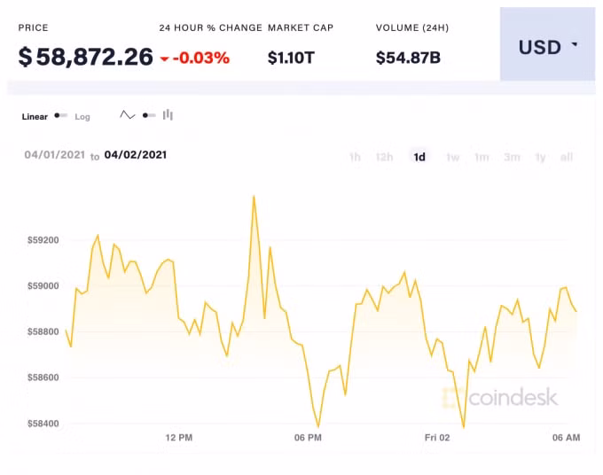 Giá Bitcoin trong 24 giờ qua. Ảnh: Coindesk