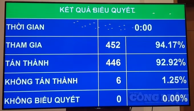 Kết quả biểu quyết về việc miễn nhiệm Thủ tướng Chính phủ.