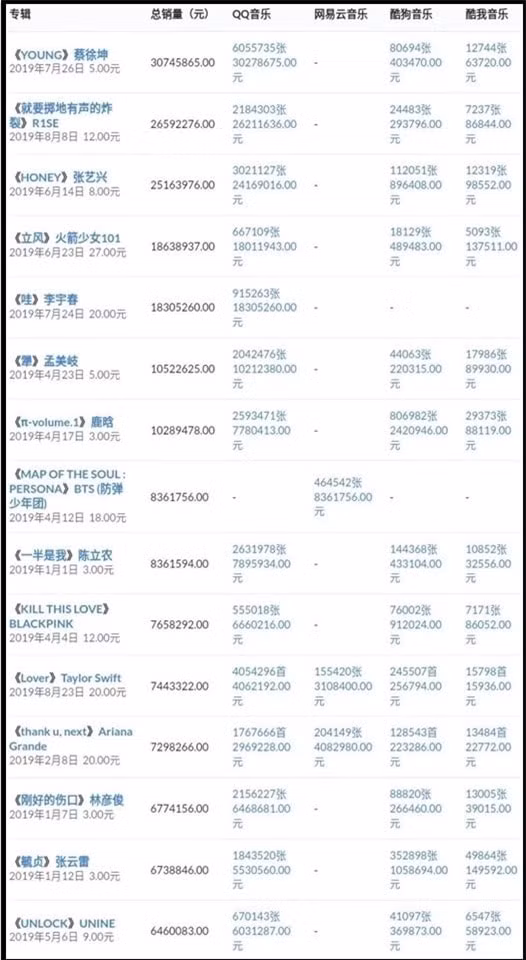 Danh sách những album bán chạy nhất trong năm 2019 tại Trung Quốc.