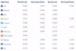 Tỷ giá ngoại tệ hôm nay 26/4: USD có xu hướng giảm