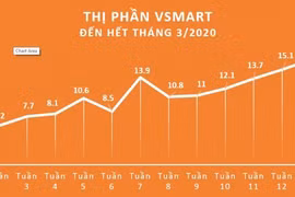 Vinsmart xác lập kỷ lục 16,7% thị phần điện thoại thông minh Việt Nam trong 15 tháng