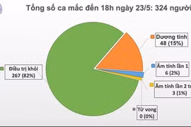 Ngày thứ 37 Việt Nam không có ca lây nhiễm trong cộng đồng