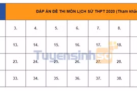 Đáp án đề thi môn Lịch Sử tốt nghiệp THPT 2020,mã đề 307(tham khảo)