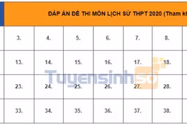 Đáp án đề thi môn Lịch Sử tốt nghiệp THPT 2020, mã đề 306(tham khảo)