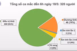 Việt Nam bước sang ngày thứ 32 không có ca mắc Covid-19 mới trong cộng đồng