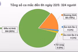 Hơn 1 tháng không có ca nhiễm Covid-19 trong cộng đồng, Việt Nam chưa thể ‘coi như hết dịch’