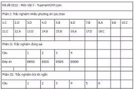 Đáp án đề thi tốt nghiệp THPT 2025 môn Vật Lý, mã đề 0241 (tham khảo)
