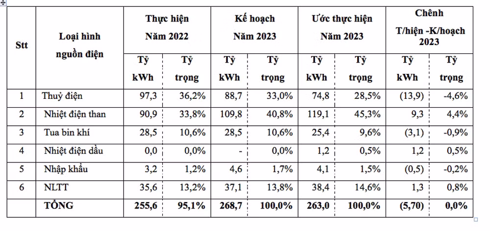 nhung yeu to nao anh huong den gia thanh san xuat dien nam 2023 hinh 1