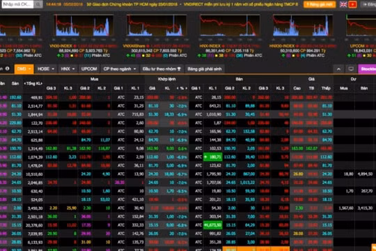 Cổ phiếu bất động sản nổi sóng, Vn-Index giảm gần 9 điểm