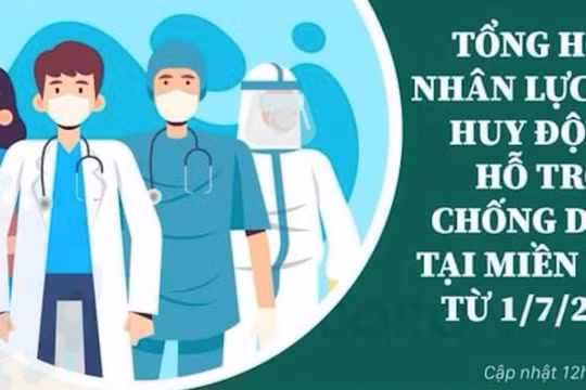 Hơn 14.500 cán bộ, y, bác sĩ đã đến hỗ trợ chống dịch tại các tỉnh phía Nam