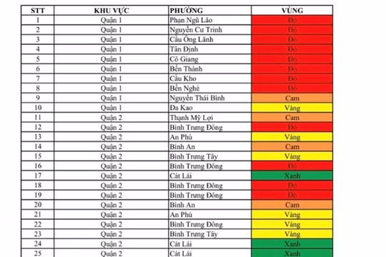 Bảng phân "vùng xanh", "vùng đỏ"… trên mạng xã hội không phải là bảng phân vùng do cơ quan chức năng công bố