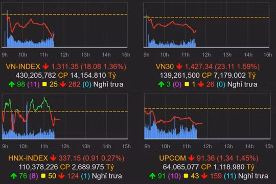 Cổ phiếu chứng khoán tăng mạnh, Vn-Index vẫn giảm hơn 30 điểm