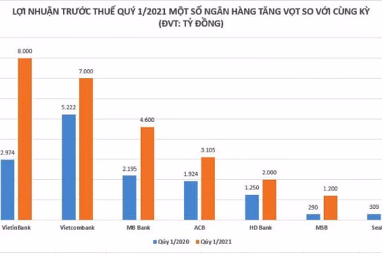 Lãi đậm quý 1, loạt ông lớn ngân hàng đặt mục tiêu lợi nhuận “khủng” năm 2021