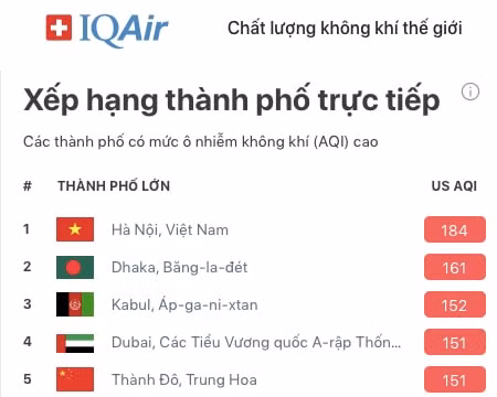 Air Visua: Hà Nội đã xếp thứ nhất thế giới về ô nhiễm không khí