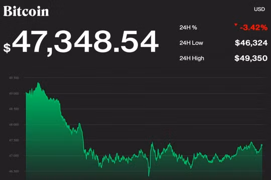 Giá Bitcoin hôm nay 27/8: Giảm khi tâm lý lạc quan suy yếu