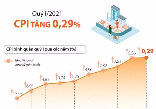Nhiều yếu tố giảm sức ép lên chỉ số giá tiêu dùng tháng 4