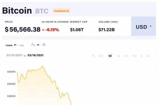 Giá Bitcoin hôm nay 16/3: Điều chỉnh mạnh về khu vực 56.000 USD