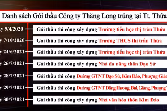 Lương Tài (Bắc Ninh): Công ty Thăng Long trúng hàng loạt gói thầu tại thị trấn Thứa có đúng luật?