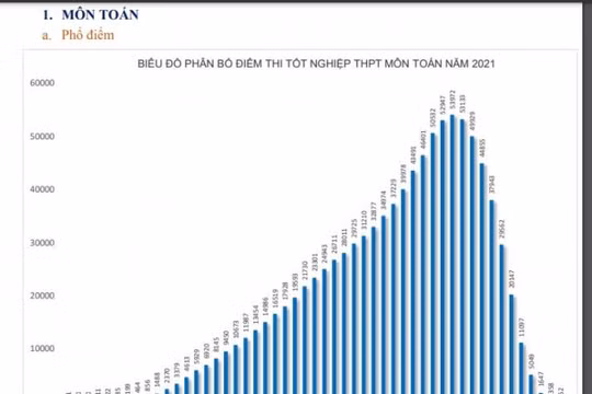 Phổ điểm môn Toán Kỳ thi tốt nghiệp THPT 2021: Có 52 thí sinh đạt 10 điểm