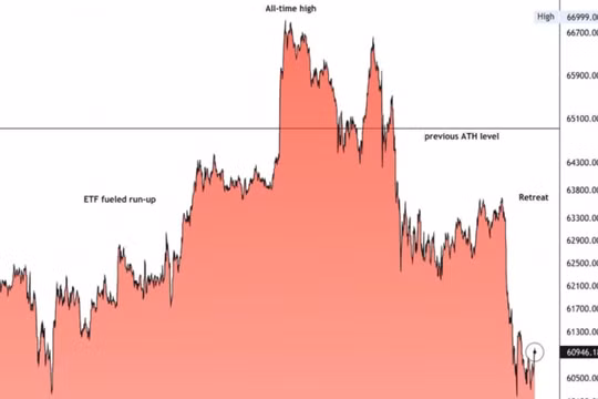 Giá Bitcoin hôm nay 23/10: Tiếp tục điều chỉnh về mức 60.000 USD