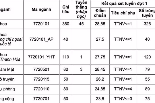 Điểm chuẩn vào Trường Đại học Y Hà Nội cao nhất là 28,85 điểm