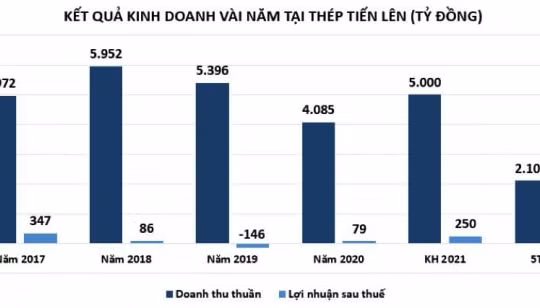 Thép Tiến Lên: Doanh thu và lợi nhuận tháng 5 giảm hơn 1 nửa so với tháng trước