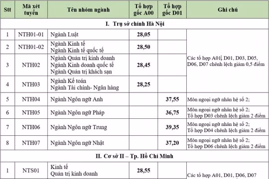 Trường đại học có điểm đầu vào cao nhất nước, nhiều chuyên ngành lấy trên 28 điểm