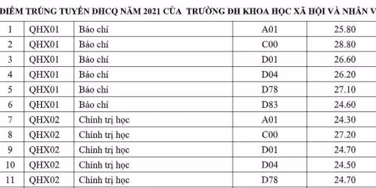 Đại học Quốc gia công bố điểm chuẩn, cao nhất khoa báo chí khối C lấy 28.8 điểm