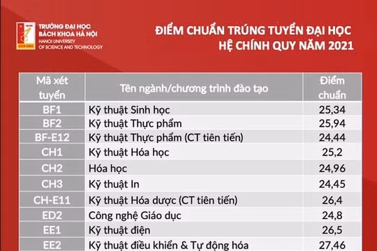 68% thí sinh đạt 29 điểm trở lên trên Toàn quốc trúng tuyển Bách khoa Hà Nội