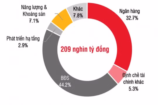 “Nóng” trái phiếu lãi suất cao, không tài sản đảm bảo: Cẩn trọng rủi ro