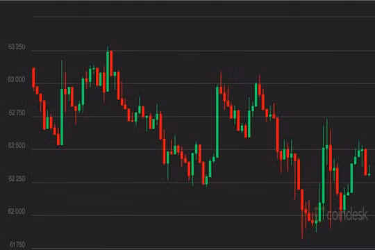Giá Bitcoin hôm nay 27/10: Tâm lý tăng giá hạ nhiệt