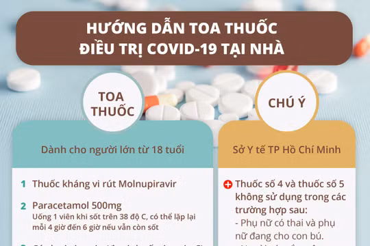 Toa thuốc điều trị COVID-19 tại nhà