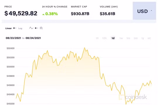 Giá Bitcoin hôm nay 24/8: Đạt được mốc 50.000 USD và tiếp tục củng cố