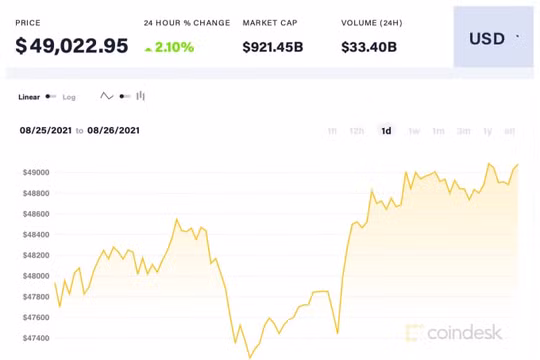 Giá Bitcoin hôm nay 26/8: Trở lại trên mức 48.000 USD